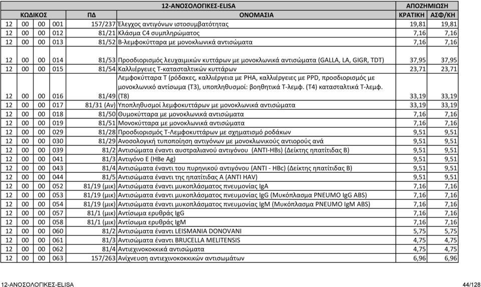 Καλλιέργειες Τ-κατασταλτικών κυττάρων 23,71 23,71 12 00 00 016 Λεμφοκύτταρα T (ρόδακες, καλλιέργεια με ΡΗΑ, καλλιέργειες με PPD, προσδιορισμός με μονοκλωνικό αντίσωμα (T3), υποπληθυσμοί: βοηθητικά