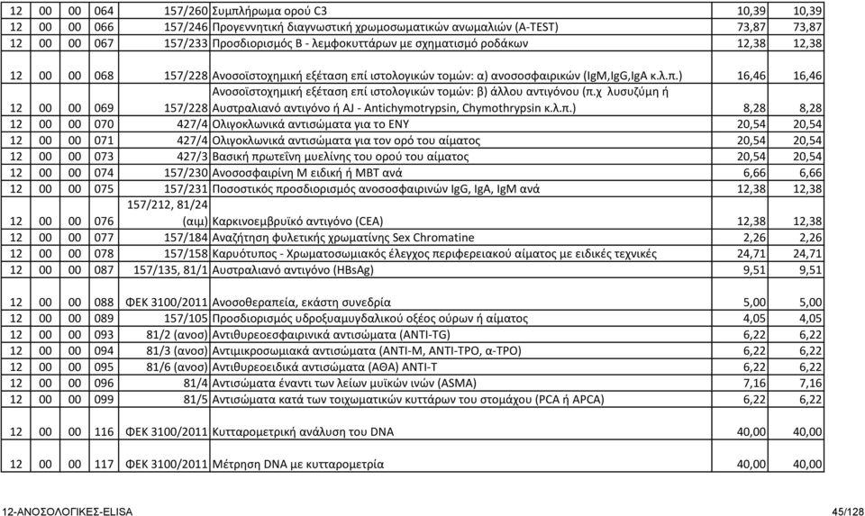 χ λυσυζύμη ή 157/228 Αυστραλιανό αντιγόνο ή ΑJ - Antichymotrypsin, Chymothrypsin κ.λ.π.