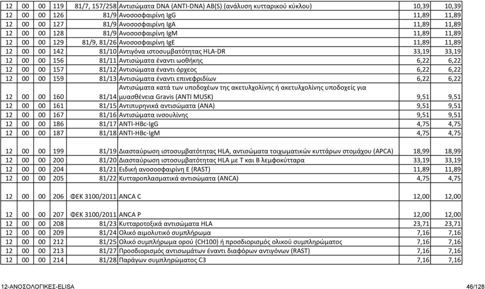 έναντι ωοθήκης 6,22 6,22 12 00 00 157 81/12 Αντισώματα έναντι όρχεος 6,22 6,22 12 00 00 159 81/13 Αντισώματα έναντι επινεφριδίων 6,22 6,22 Αντισώματα κατά των υποδοχέων της ακετυλχολίνης ή