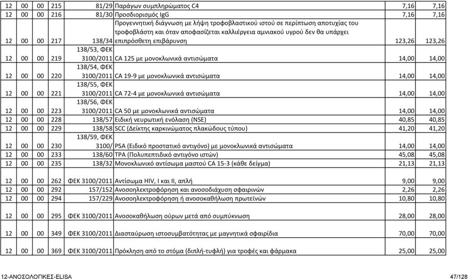 12 00 00 220 138/54, ΦΕΚ 3100/2011 CA 19-9 με μονοκλωνικά αντισώματα 14,00 14,00 12 00 00 221 138/55, ΦΕΚ 3100/2011 CA 72-4 με μονοκλωνικά αντισώματα 14,00 14,00 12 00 00 223 138/56, ΦΕΚ 3100/2011 CA