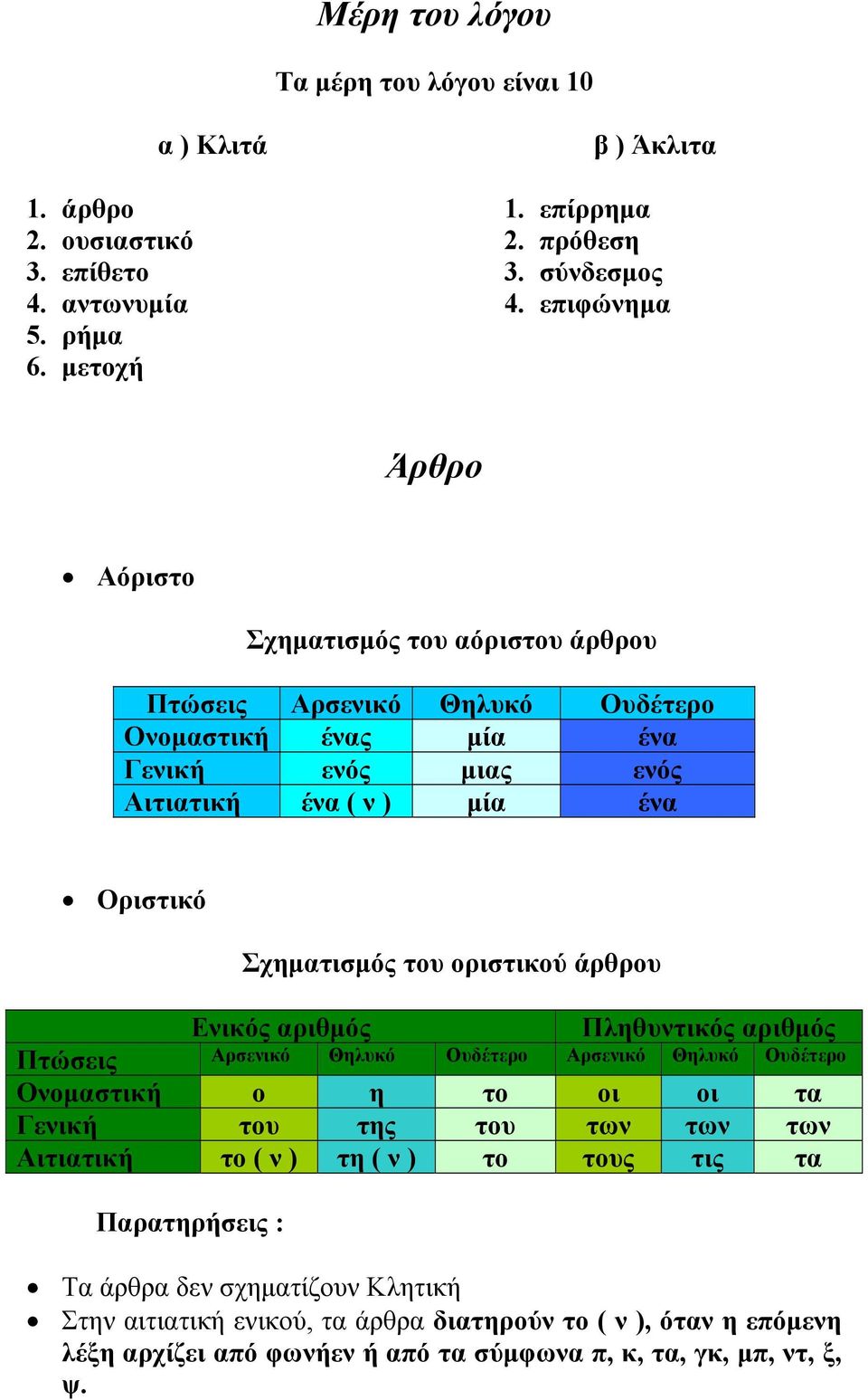 οριστικού άρθρου Ενικός αριθμός Πληθυντικός αριθμός Πτώσεις Αρσενικό Θηλυκό Ουδέτερο Αρσενικό Θηλυκό Ουδέτερο Ονομαστική ο η το οι οι τα Γενική του της του των των των Αιτιατική το ( ν )