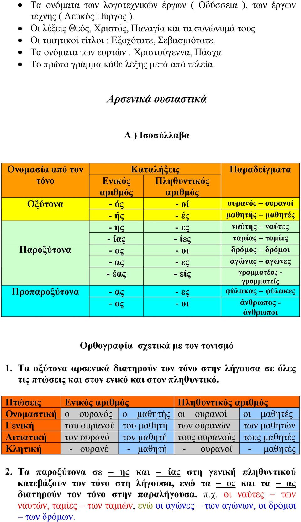 Αρσενικά ουσιαστικά Α ) Ισοσύλλαβα Ονομασία από τον τόνο Οξύτονα Παροξύτονα Προπαροξύτονα Καταλήξεις Παραδείγματα Ενικός Πληθυντικός αριθμός αριθμός - ός - οί ουρανός ουρανοί - ής - ές μαθητής