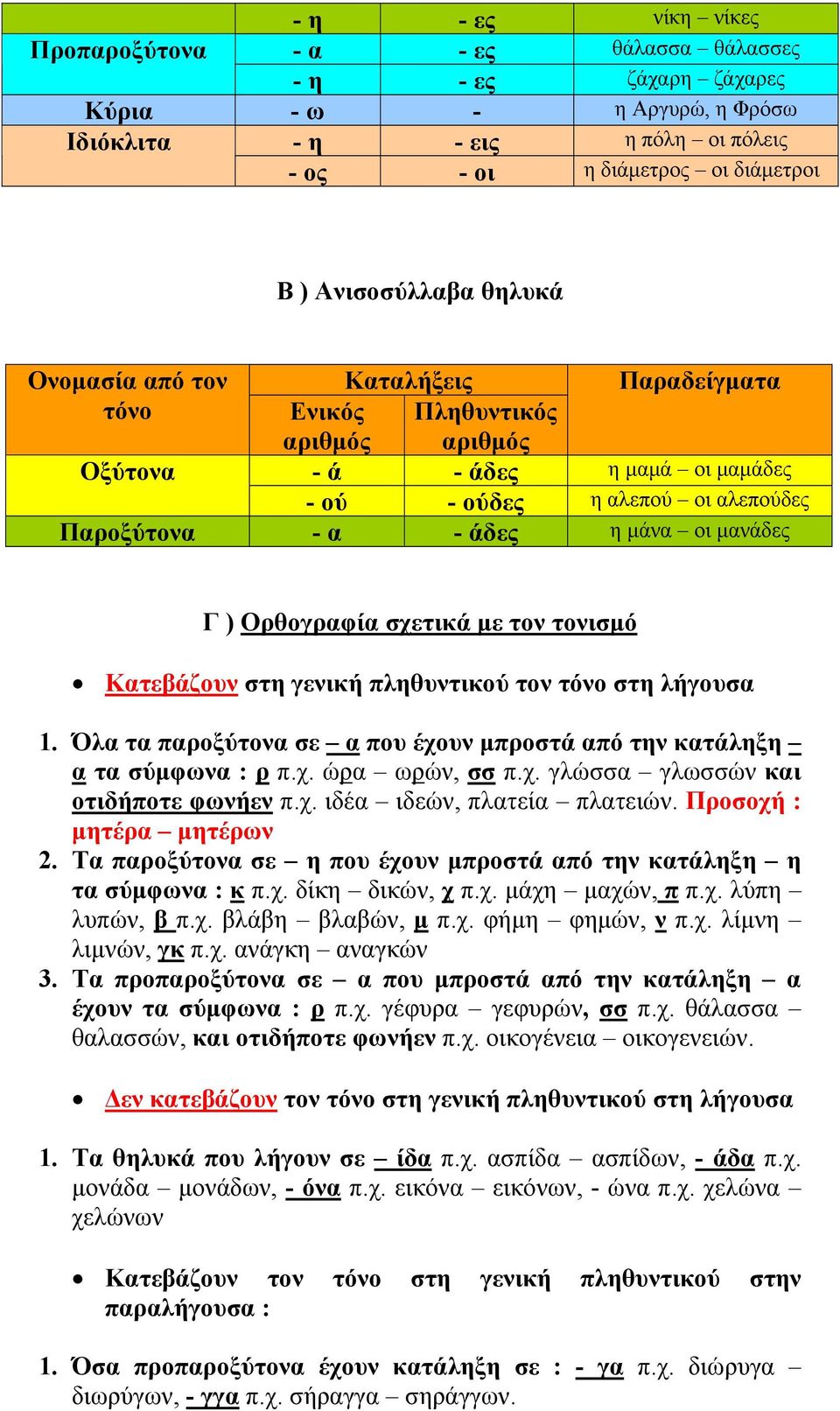 μάνα οι μανάδες Γ ) Ορθογραφία σχετικά με τον τονισμό Κατεβάζουν στη γενική πληθυντικού τον τόνο στη λήγουσα 1. Όλα τα παροξύτονα σε α που έχουν μπροστά από την κατάληξη α τα σύμφωνα : ρ π.χ. ώρα ωρών, σσ π.