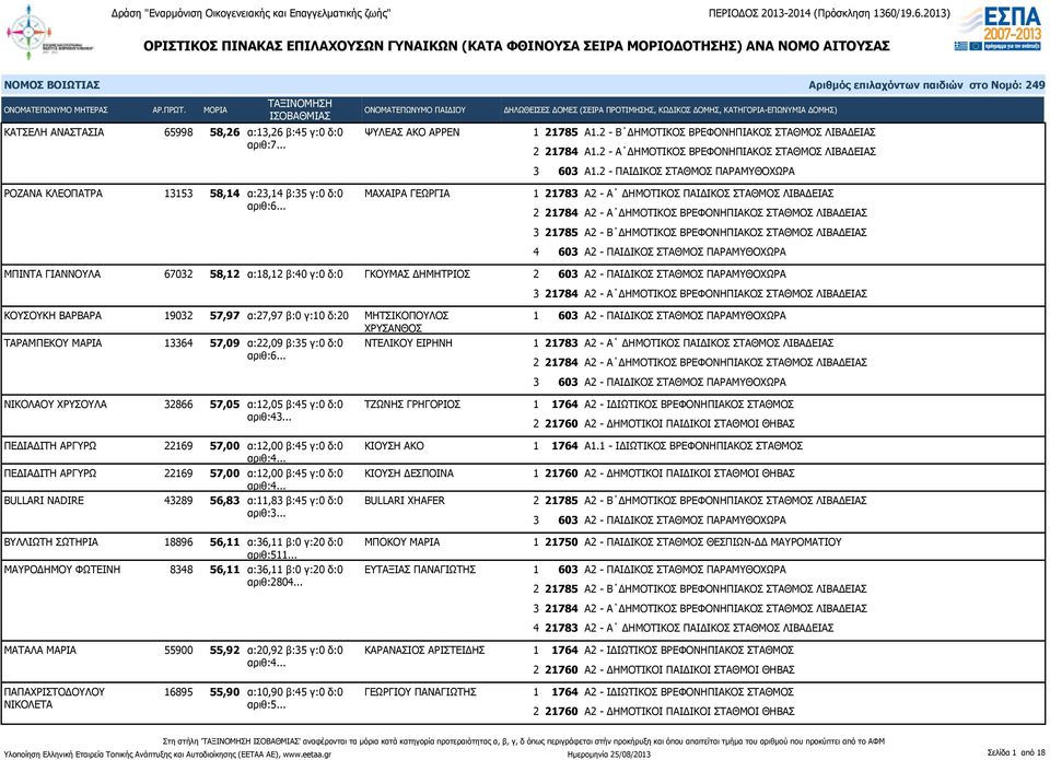 2 - ΠΑΙΔΙΚΟΣ ΣΤΑΘΜΟΣ ΠΑΡΑΜΥΘΟΧΩΡΑ ΡΟΖΑΝΑ ΚΛΕΟΠΑΤΡΑ 13153 58,14 α:23,14 β:35 γ:0 δ:0 ΜΑΧΑΙΡΑ ΓΕΩΡΓΙΑ ΜΠΙΝΤΑ ΓΙΑΝΝΟΥΛΑ 67032 58,12 α:18,12 β:40 γ:0 δ:0 ΓΚΟΥΜΑΣ ΔΗΜΗΤΡΙΟΣ 3 21784 Α2 - Α ΔΗΜΟΤΙΚΟΣ
