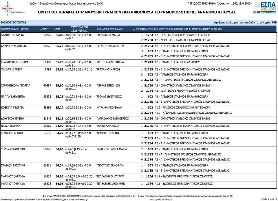 21743 Α2 - ΠΑΙΔΙΚΟΣ ΣΤΑΘΜΟΣ ΑΛΙΑΡΤΟΥ ΣΑΡΡΗΝΙΚΟΛΑ ΓΕΩΡΓΙΑ 40687 55,60 α:10,60 β:45 γ:0 δ:0 ΠΕΡΡΑΣ ΞΕΝΟΦΩΝ αριθ:9... ΠΑΠΠΑ ΕΛΕΥΘΕΡΙΑ 29535 55,23 α:10,23 β:45 γ:0 δ:0 ΤΡΟΚΑΣ ΕΥΣΤΑΘΙΟΣ αριθ:01.