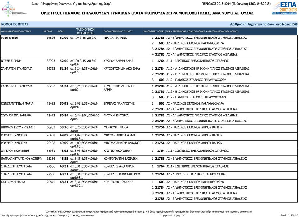 .. ΑΡΡΕΝ ΚΩΝΣΤΑΝΤΙΝΙΔΗ ΜΑΡΙΑ 75422 50,98 α:15,98 β:35 γ:0 δ:0 ΒΑΡΕΛΑΣ ΠΑΝΑΓΙΩΤΗΣ αριθ:88... ΣΩΤΗΡΧΑΙΝΑ ΒΑΡΒΑΡΑ 75443 50,84 α:10,84 β:0 γ:20 δ:20 ΓΚΟΥΛΗ ΒΙΚΤΩΡΙΑ αριθ:2.