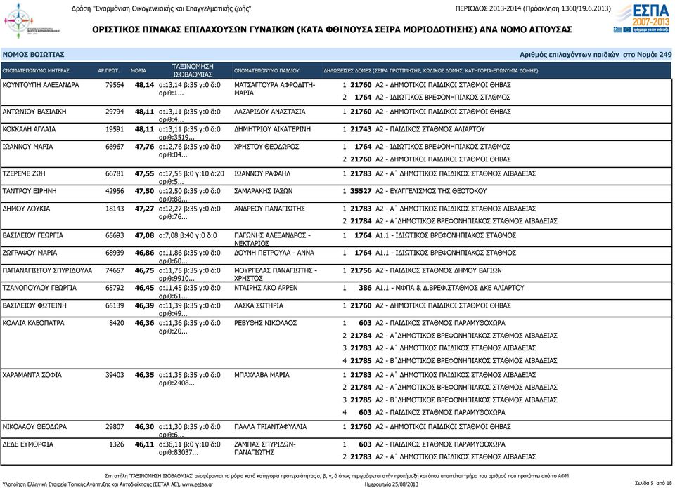 .. ΙΩΑΝΝΟΥ ΡΑΦΑΗΛ ΤΑΝΤΡΟΥ ΕΙΡΗΝΗ 42956 47,50 α:12,50 β:35 γ:0 δ:0 ΣΑΜΑΡΑΚΗΣ ΙΑΣΩΝ αριθ:88... ΔΗΜΟΥ ΛΟΥΚΙΑ 18143 47,27 α:12,27 β:35 γ:0 δ:0 ΑΝΔΡΕΟΥ ΠΑΝΑΓΙΩΤΗΣ αριθ:76.