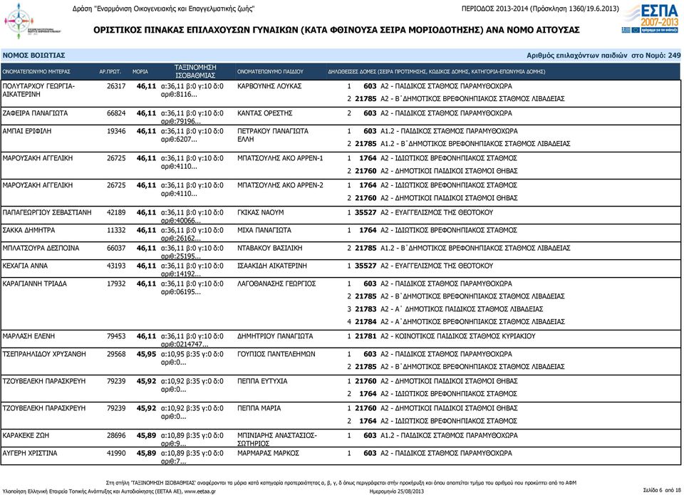 .. ΜΑΡΟΥΣΑΚΗ ΑΓΓΕΛΙΚΗ 26725 46,11 α:36,11 β:0 γ:10 δ:0 ΜΠΑΤΣΟΥΛΗΣ ΑΚΟ ΑΡΡΕΝ-2 αριθ:4110... ΠΑΠΑΓΕΩΡΓΙΟΥ ΣΕΒΑΣΤΙΑΝΗ 42189 46,11 α:36,11 β:0 γ:10 δ:0 αριθ:40066.