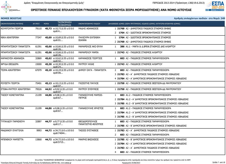 .. ΚΑΡΑΚΟΥΣΗ ΑΘΑΝΑΣΙΑ 32869 45,62 α:10,62 β:35 γ:0 δ:0 ΚΑΡΑΝΑΣΙΟΣ ΓΕΩΡΓΙΟΣ αριθ:42... ΦΡΥΔΑ ΘΕΟΔΩΡΑ 15000 45,30 α:10,30 β:35 γ:0 δ:0 ΜΗΤΡΟΥ ΗΛΙΑΣ αριθ:24.