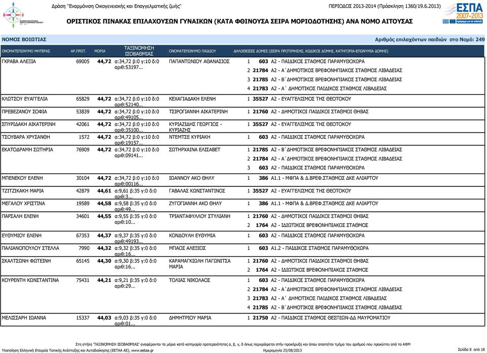 .. ΚΥΡΙΑΖΗΣ ΤΣΟΥΒΑΡΑ ΧΡΥΣΑΝΘΗ 1572 44,72 α:34,72 β:0 γ:10 δ:0 ΝΤΕΜΤΣΕ ΚΥΡΙΑΚΗ αριθ:19157... ΕΚΑΤΟΔΡΑΜΗ ΣΩΤΗΡΙΑ 76909 44,72 α:34,72 β:0 γ:10 δ:0 ΣΩΤΗΡΧΑΙΝΑ ΕΛΙΣΑΒΕΤ αριθ:09141.