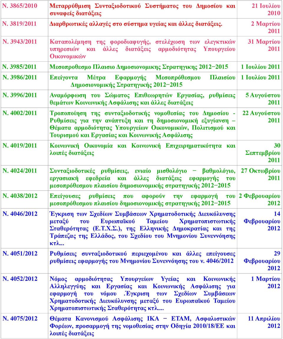3985/2011 Μεσοπροθεσμο Πλαισιο Δημοσιονομικης Στρατηγικης 2012 2015 1 Ιουλίου 2011 Ν. 3986/2011 Επείγοντα Μέτρα Εφαρμογής Μεσοπρόθεσμου Πλαισίου Δημοσιονομικής Στρατηγικής 2012 2015 Ν.