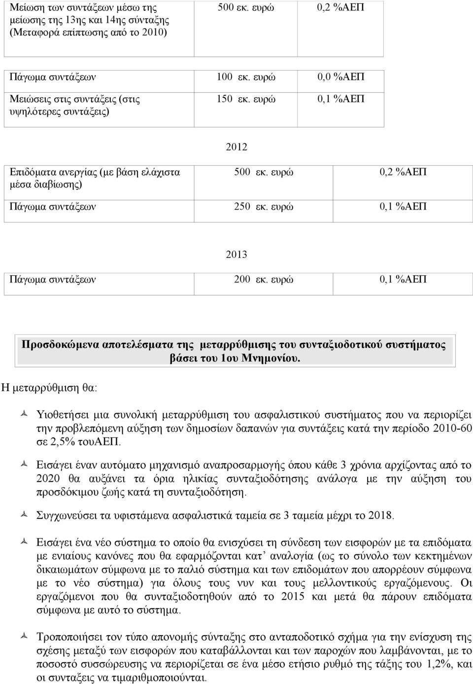 ευρώ 0,1 %ΑΕΠ 2013 Πάγωμα συντάξεων 200 εκ. ευρώ 0,1 %ΑΕΠ Προσδοκώμενα αποτελέσματα της μεταρρύθμισης του συνταξιοδοτικού συστήματος βάσει του 1ου Μνημονίου.