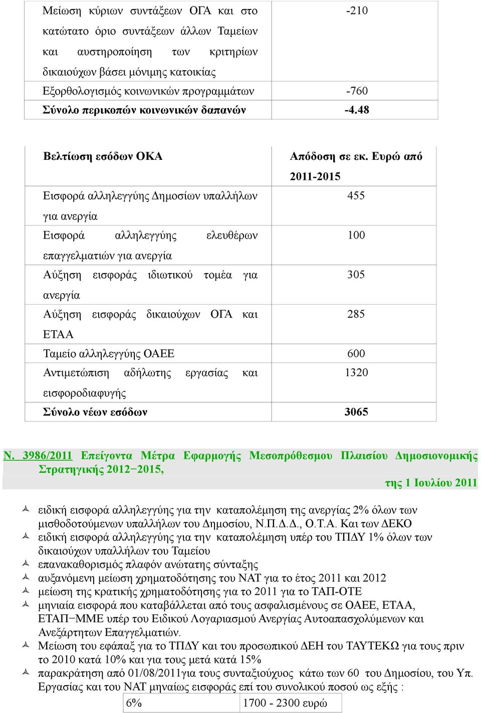 Ευρώ από 2011-2015 Εισφορά αλληλεγγύης Δημοσίων υπαλλήλων 455 για ανεργία Εισφορά αλληλεγγύης ελευθέρων 100 επαγγελματιών για ανεργία Αύξηση εισφοράς ιδιωτικού τομέα για 305 ανεργία Αύξηση εισφοράς