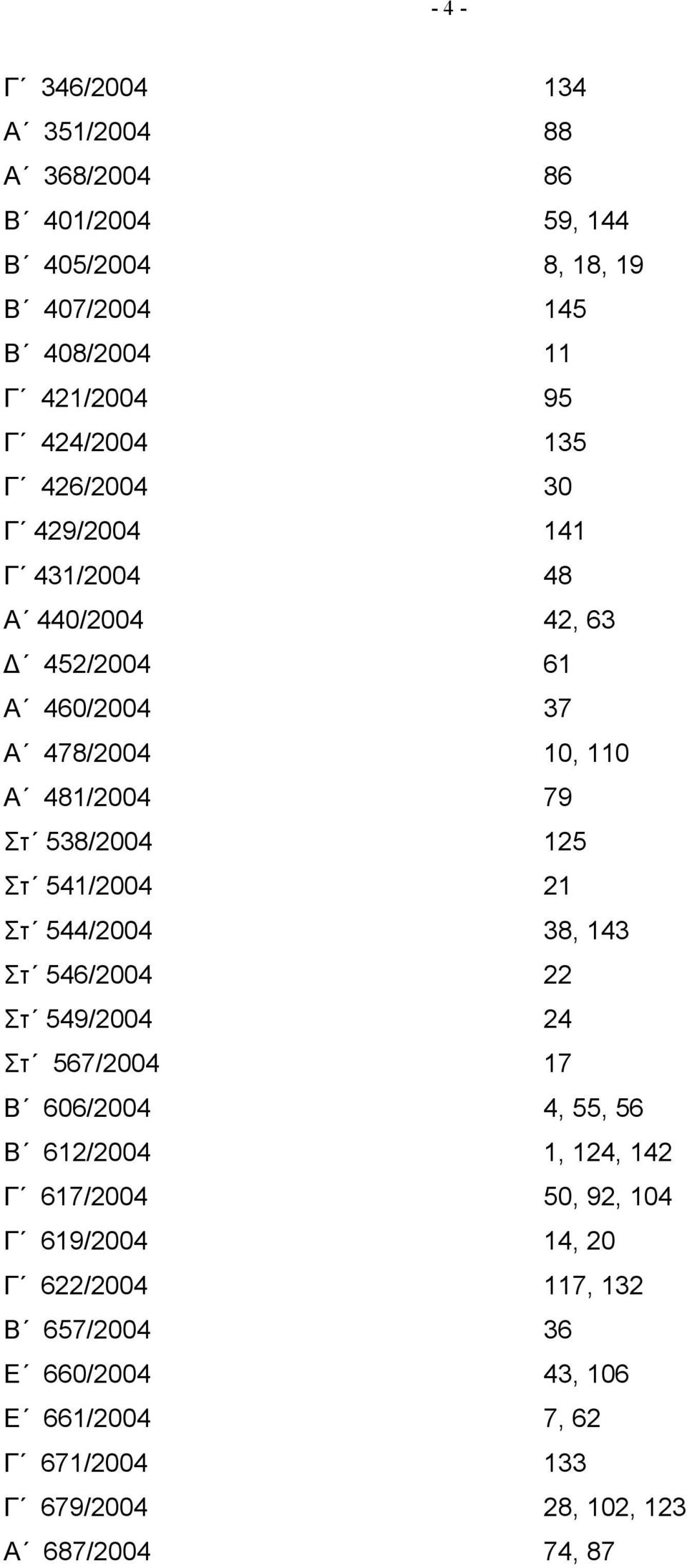 Στ 541/2004 21 Στ 544/2004 38, 143 Στ 546/2004 22 Στ 549/2004 24 Στ 567/2004 17 Β 606/2004 4, 55, 56 Β 612/2004 1, 124, 142 Γ 617/2004 50, 92,