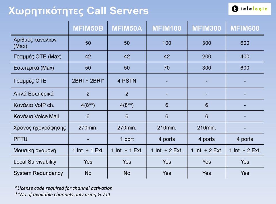 6 6 6 6 - Χρόνος ηχογράφησης 270min. 270min. 210min. 210min. - PFTU - 1 port 4 ports 4 ports 4 ports Μουσική αναμονή 1 Int. + 1 Ext. 1 Int. + 1 Εxt. 1 Int. + 2 Ext.