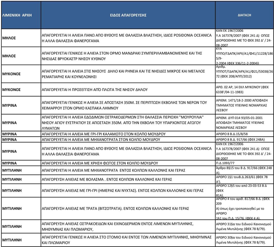 ΥΠΠΟΤ/ΓΔΑΠΚ/ΑΡΧ/Α1/Φ21/53038/26 72 (ΦΕΚ 208/ΑΠΠ/2012) ΑΡΘ. 02 ΑΡ, 14 ΕΚΛ ΜΥΚΟΝΟΥ (ΦΕΚ 633Β'/04-11-1983) ΜΥΡΙΝΑ ΜΥΡΙΝΑ ΑΠΑΓΟΡΕΥΕΤΑΙ ΓΕΝΙΚΩΣ Η ΑΛΙΕΙΑ ΣΕ ΑΠΟΣΤΑΣΗ 350Μ.