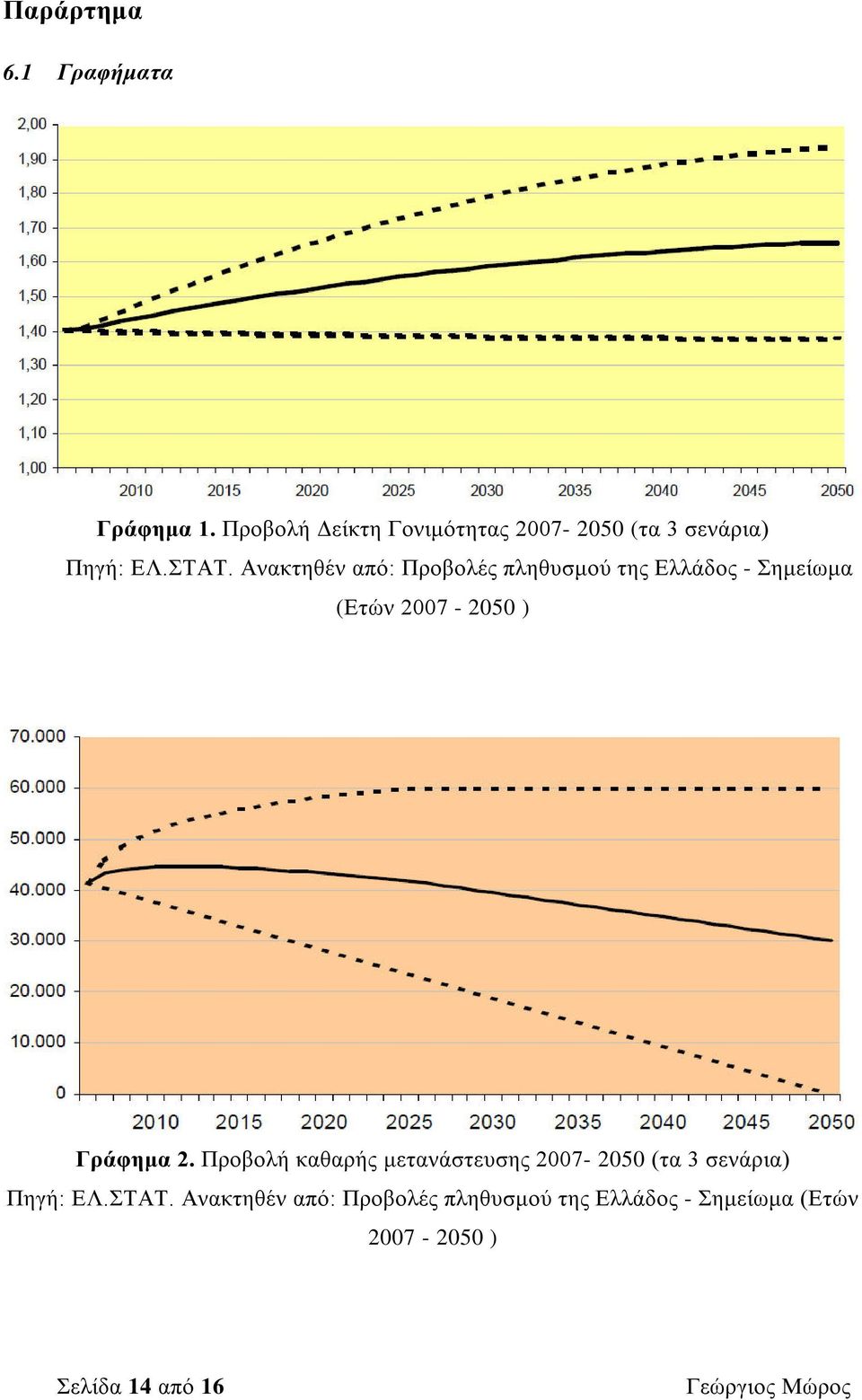 Ανακτηθέν από: Προβολές πληθυσμού της Ελλάδος - Σημείωμα (Ετών 2007-2050 ) Γράφημα 2.