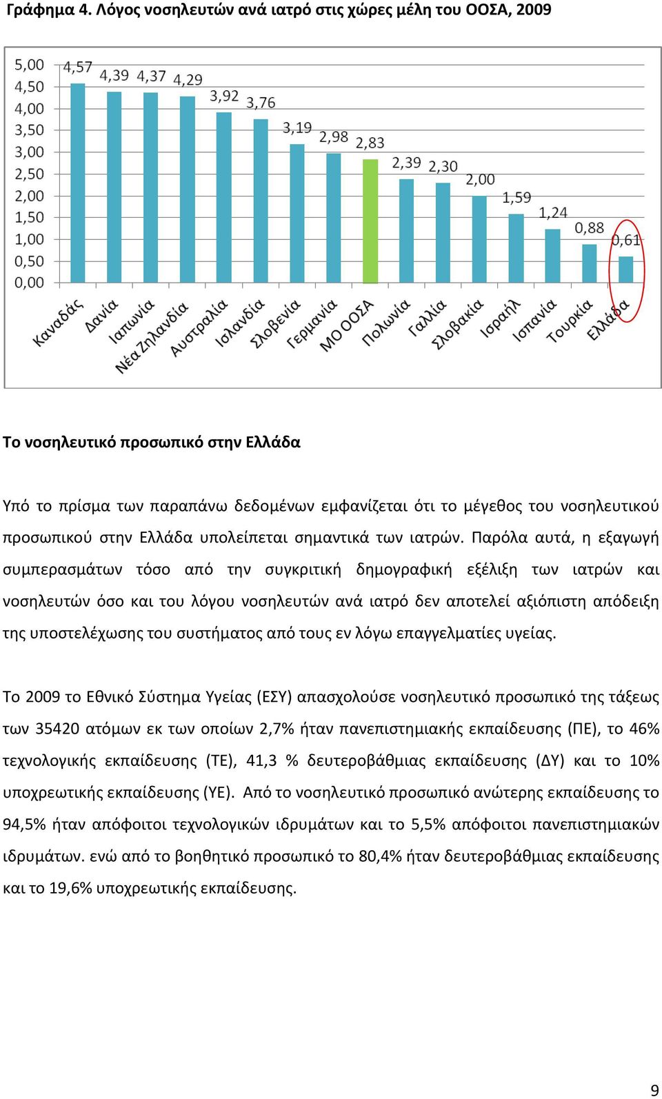 υπολείπεται σημαντικά των ιατρών.