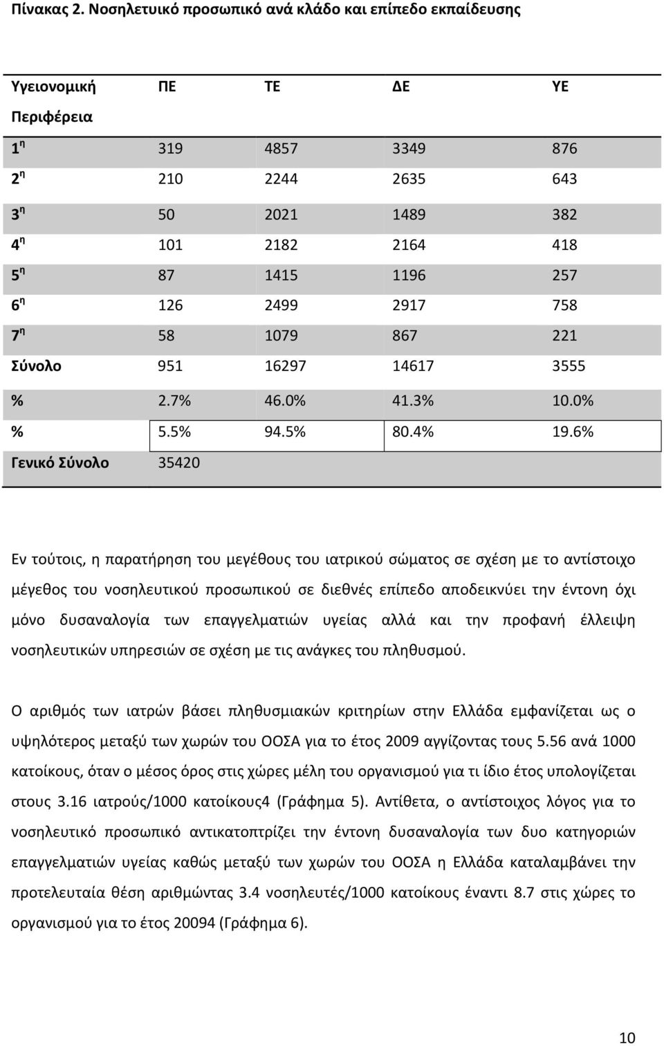 6 η 126 2499 2917 758 7 η 58 1079 867 221 Σύνολο 951 16297 14617 3555 % 2.7% 46.0% 41.3% 10.0% % 5.5% 94.5% 80.4% 19.