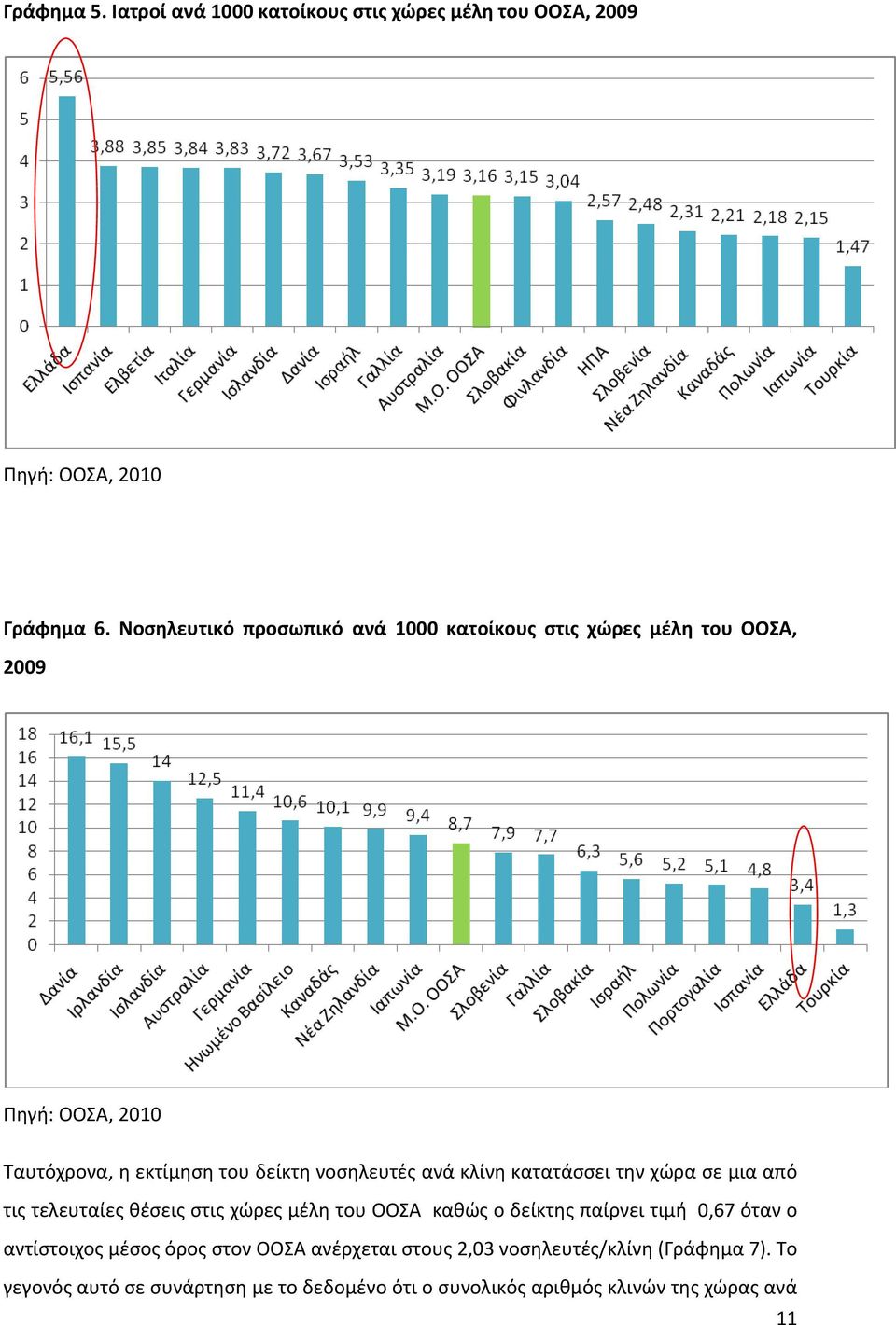 ανά κλίνη κατατάσσει την χώρα σε μια από τις τελευταίες θέσεις στις χώρες μέλη του ΟΟΣΑ καθώς ο δείκτης παίρνει τιμή 0,67 όταν ο