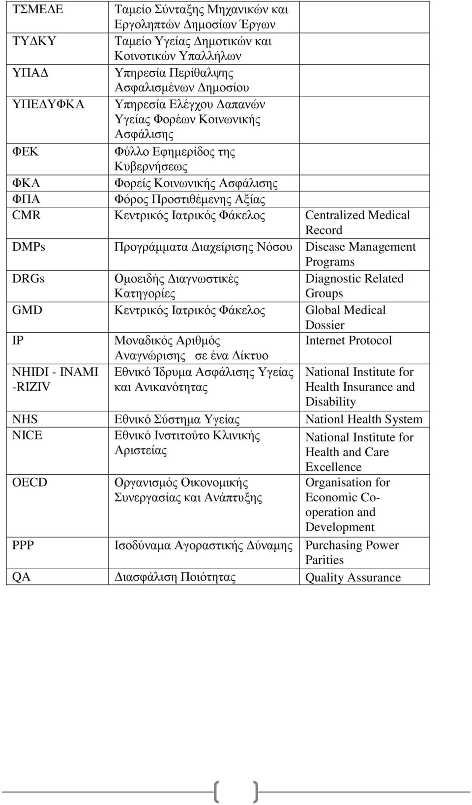 Προγράμματα Διαχείρισης Νόσου Disease Management Programs DRGs Ομοειδής Διαγνωστικές Κατηγορίες Diagnostic Related Groups GMD Κεντρικός Ιατρικός Φάκελος Global Medical Dossier IP Μοναδικός Αριθμός