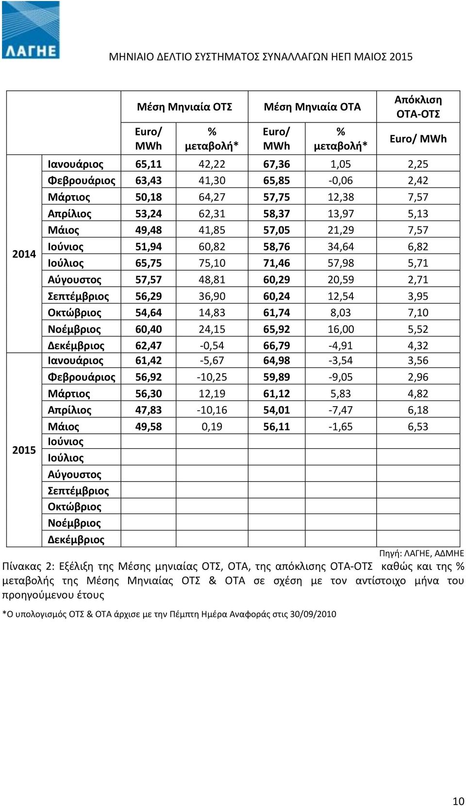 60,29 20,59 2,71 Σεπτέμβριος 56,29 36,90 60,24 12,54 3,95 Οκτώβριος 54,64 14,83 61,74 8,03 7,10 Νοέμβριος 60,40 24,15 65,92 16,00 5,52 Δεκέμβριος 62,47-0,54 66,79-4,91 4,32 Ιανουάριος 61,42-5,67