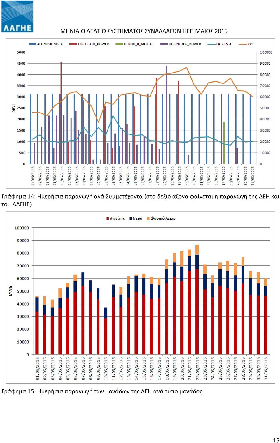 παραγωγή της ΔΕΗ και του ΛΑΓΗΕ) Γράφημα 15: