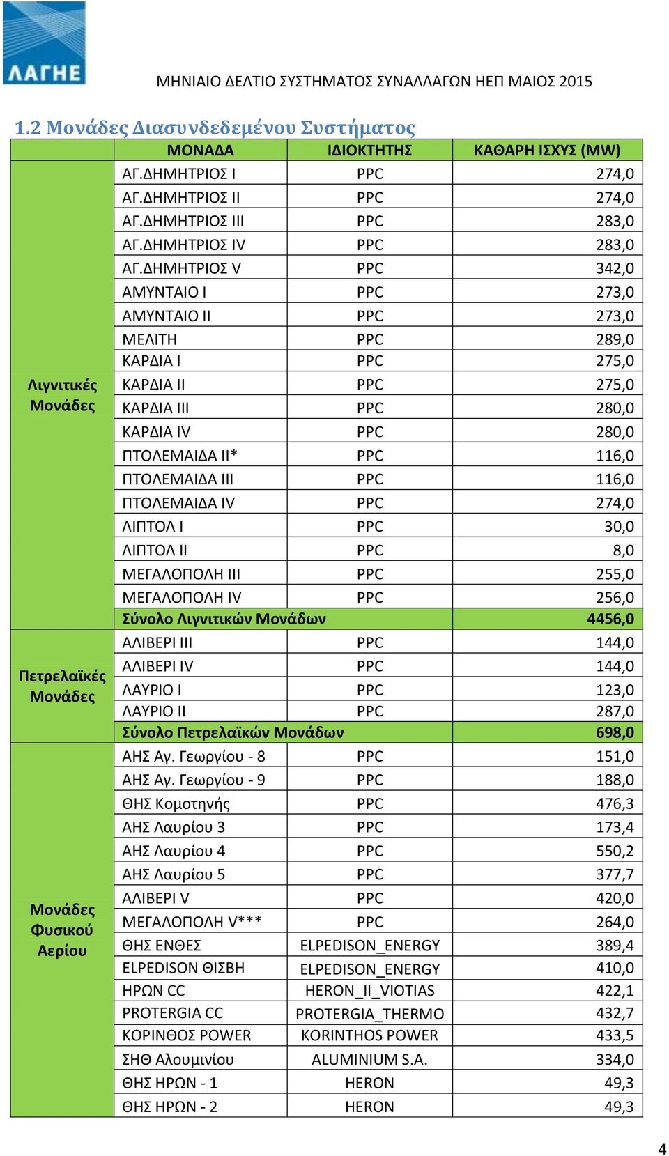 ΔΗΜΗΤΡΙΟΣ V PPC 342,0 ΑΜΥΝΤΑΙΟ I PPC 273,0 ΑΜΥΝΤΑΙΟ II PPC 273,0 ΜΕΛΙΤΗ PPC 289,0 ΚΑΡΔΙΑ I PPC 275,0 ΚΑΡΔΙΑ II PPC 275,0 ΚΑΡΔΙΑ III PPC 280,0 ΚΑΡΔΙΑ IV PPC 280,0 ΠΤΟΛΕΜΑΙΔΑ II* PPC 116,0 ΠΤΟΛΕΜΑΙΔΑ