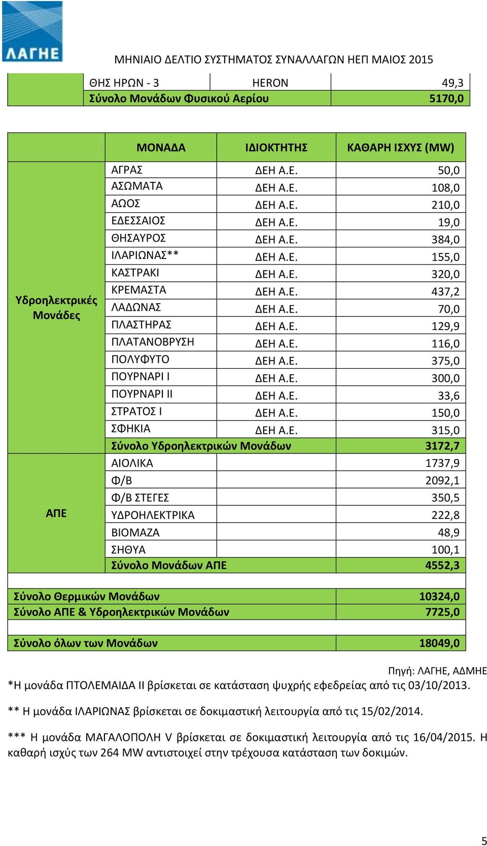 Ε. 300,0 ΠΟΥΡΝΑΡΙ ΙΙ ΔΕΗ Α.Ε. 33,6 ΣΤΡΑΤΟΣ Ι ΔΕΗ Α.Ε. 150,0 ΣΦΗΚΙΑ ΔΕΗ Α.Ε. 315,0 Σύνολο Υδροηλεκτρικών Μονάδων 3172,7 ΑΙΟΛΙΚΑ 1737,9 Φ/Β 2092,1 Φ/Β ΣΤΕΓΕΣ 350,5 ΥΔΡΟΗΛΕΚΤΡΙΚΑ 222,8 ΒΙΟΜΑΖΑ 48,9