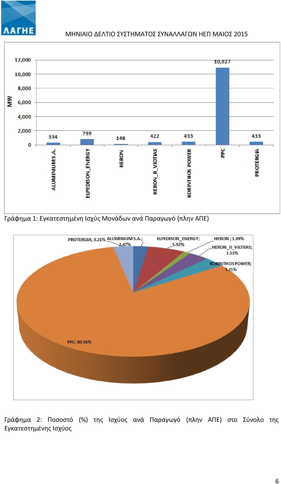 Ποσοστό (%) της Ισχύος ανά Παραγωγό