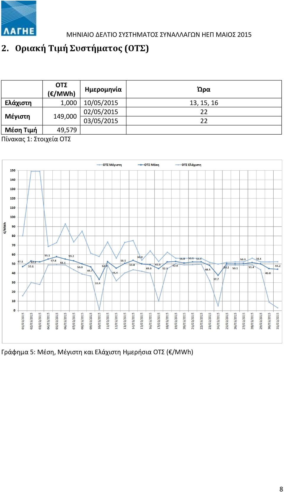 02/05/2015 22 03/05/2015 22 Μέση Τιμή 49,579 Πίνακας 1: