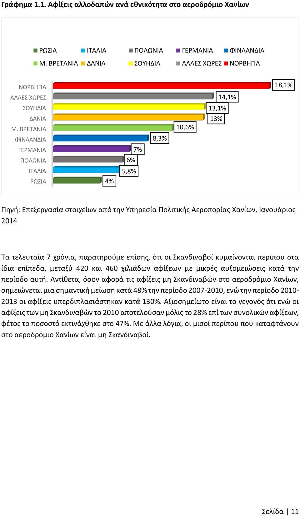 ΒΡΕΤΑΝΙΑ ΦΙΝΛΑΝΔΙΑ 8,3% 10,6% 13% ΓΕΡΜΑΝΙΑ 7% ΠΟΛΩΝΙΑ 6% ΙΤΑΛΙΑ ΡΩΣΙΑ 4% 5,8% Πηγή: Επεξεργασία στοιχείων από την Υπηρεσία Πολιτικής Αεροπορίας Χανίων, Ιανουάριος 2014 Τα τελευταία 7 χρόνια,