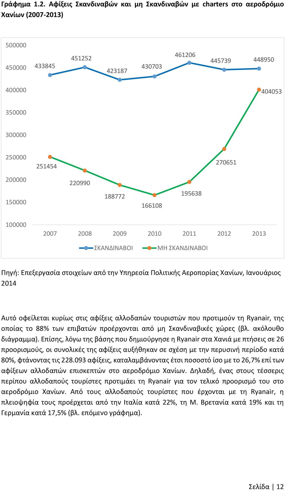 200000 150000 220990 188772 166108 195638 100000 2007 2008 2009 2010 2011 2012 2013 ΣΚΑΝΔΙΝΑΒΟΙ ΜΗ ΣΚΑΝΔΙΝΑΒΟΙ Πηγή: Επεξεργασία στοιχείων από την Υπηρεσία Πολιτικής Αεροπορίας Χανίων, Ιανουάριος