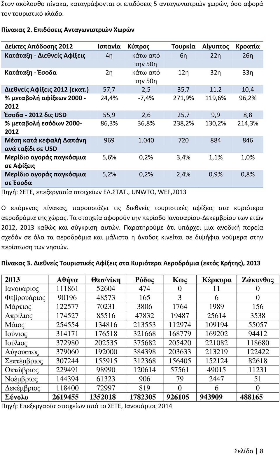 50η Διεθνείς Αφίξεις 2012 (εκατ.