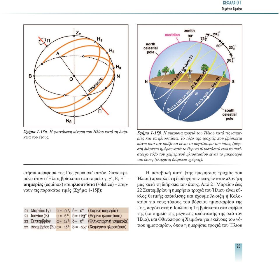 Η ηµερίσια τροχιά του Ήλιου κατά τις ισηµερίες και τα ηλιοστάσια.