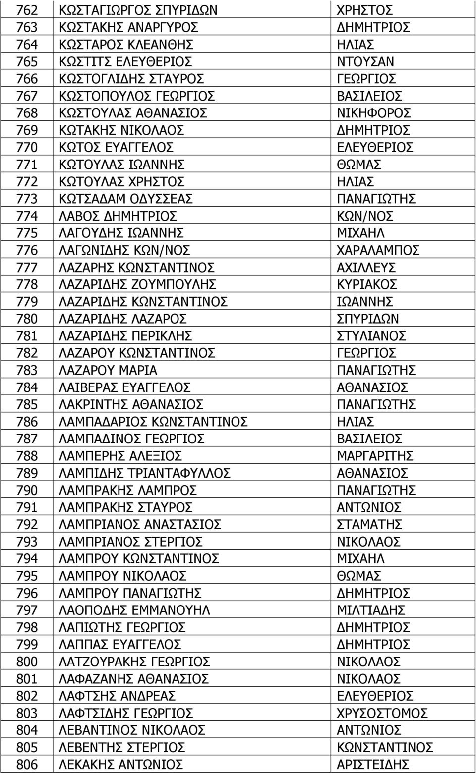 ΚΩΝ/ΝΟΣ 775 ΛΑΓΟΥ ΗΣ ΙΩΑΝΝΗΣ ΜΙΧΑΗΛ 776 ΛΑΓΩΝΙ ΗΣ ΚΩΝ/ΝΟΣ ΧΑΡΑΛΑΜΠΟΣ 777 ΛΑΖΑΡΗΣ ΚΩΝΣΤΑΝΤΙΝΟΣ ΑΧΙΛΛΕΥΣ 778 ΛΑΖΑΡΙ ΗΣ ΖΟΥΜΠΟΥΛΗΣ ΚΥΡΙΑΚΟΣ 779 ΛΑΖΑΡΙ ΗΣ ΚΩΝΣΤΑΝΤΙΝΟΣ ΙΩΑΝΝΗΣ 780 ΛΑΖΑΡΙ ΗΣ ΛΑΖΑΡΟΣ ΣΠΥΡΙ