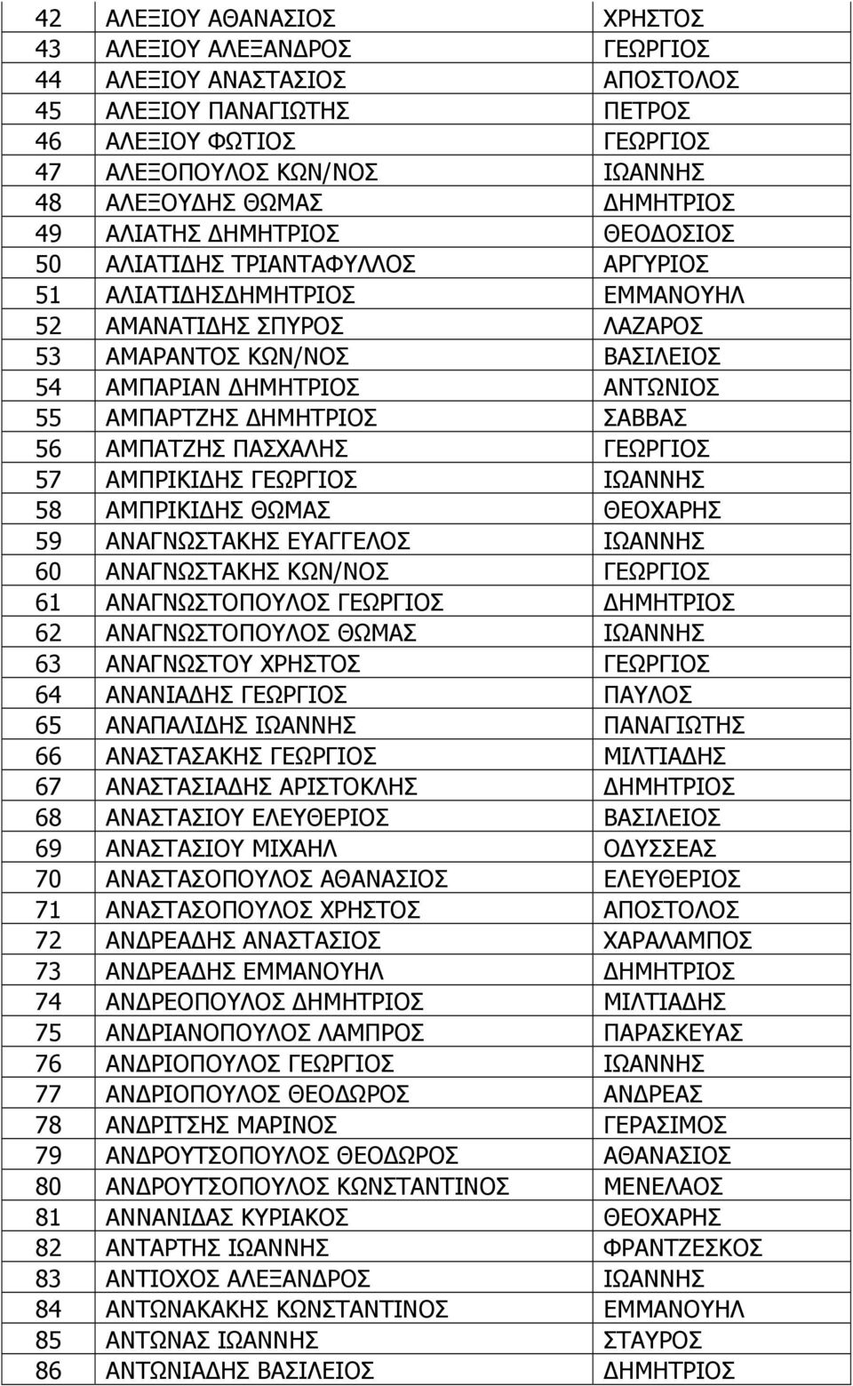 ΑΜΠΑΡΤΖΗΣ ΗΜΗΤΡΙΟΣ ΣΑΒΒΑΣ 56 ΑΜΠΑΤΖΗΣ ΠΑΣΧΑΛΗΣ ΓΕΩΡΓΙΟΣ 57 ΑΜΠΡΙΚΙ ΗΣ ΓΕΩΡΓΙΟΣ ΙΩΑΝΝΗΣ 58 ΑΜΠΡΙΚΙ ΗΣ ΘΩΜΑΣ ΘΕΟΧΑΡΗΣ 59 ΑΝΑΓΝΩΣΤΑΚΗΣ ΕΥΑΓΓΕΛΟΣ ΙΩΑΝΝΗΣ 60 ΑΝΑΓΝΩΣΤΑΚΗΣ ΚΩΝ/ΝΟΣ ΓΕΩΡΓΙΟΣ 61