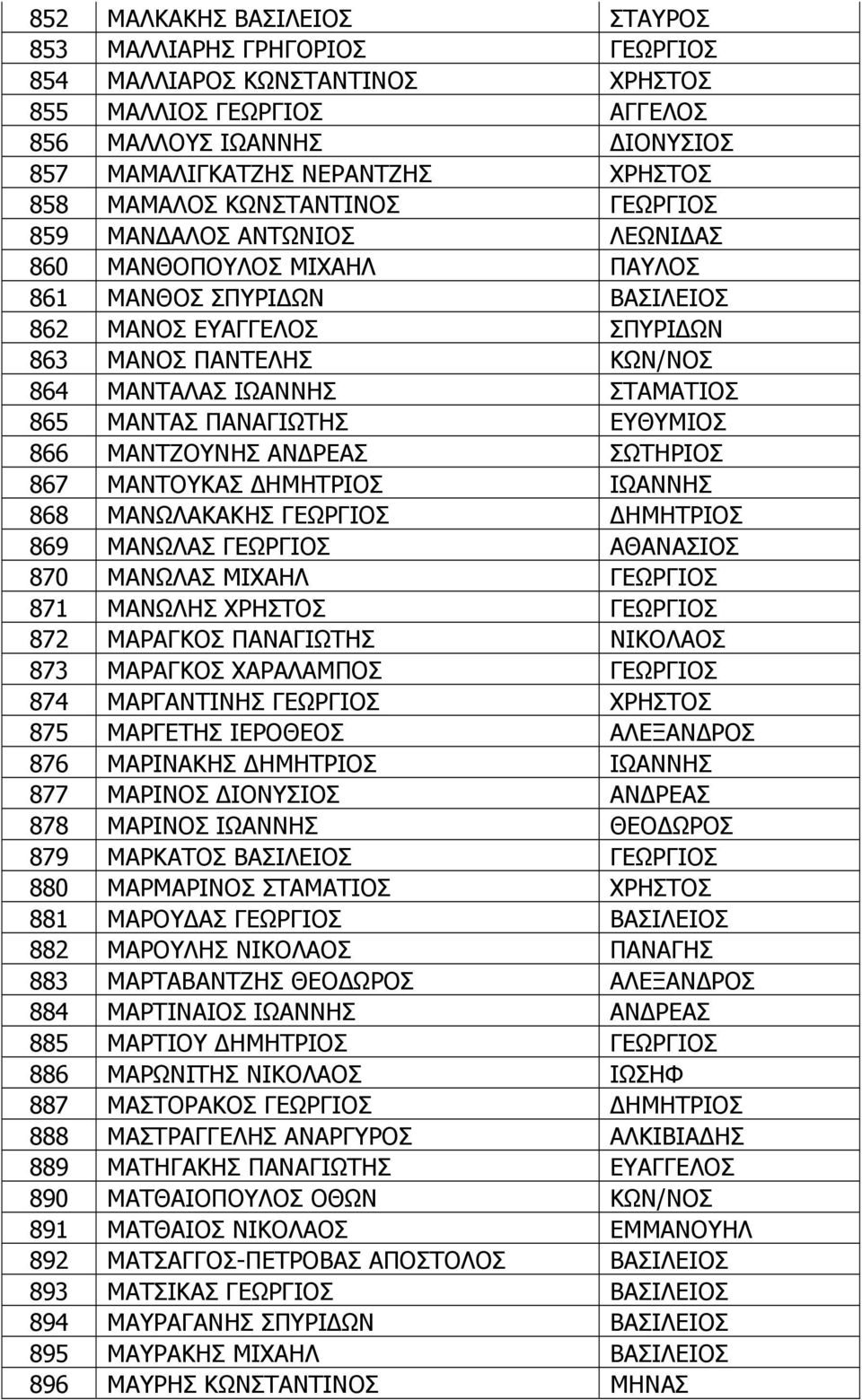 ΣΤΑΜΑΤΙΟΣ 865 ΜΑΝΤΑΣ ΠΑΝΑΓΙΩΤΗΣ ΕΥΘΥΜΙΟΣ 866 ΜΑΝΤΖΟΥΝΗΣ ΑΝ ΡΕΑΣ ΣΩΤΗΡΙΟΣ 867 ΜΑΝΤΟΥΚΑΣ ΗΜΗΤΡΙΟΣ ΙΩΑΝΝΗΣ 868 ΜΑΝΩΛΑΚΑΚΗΣ ΓΕΩΡΓΙΟΣ ΗΜΗΤΡΙΟΣ 869 ΜΑΝΩΛΑΣ ΓΕΩΡΓΙΟΣ ΑΘΑΝΑΣΙΟΣ 870 ΜΑΝΩΛΑΣ ΜΙΧΑΗΛ ΓΕΩΡΓΙΟΣ