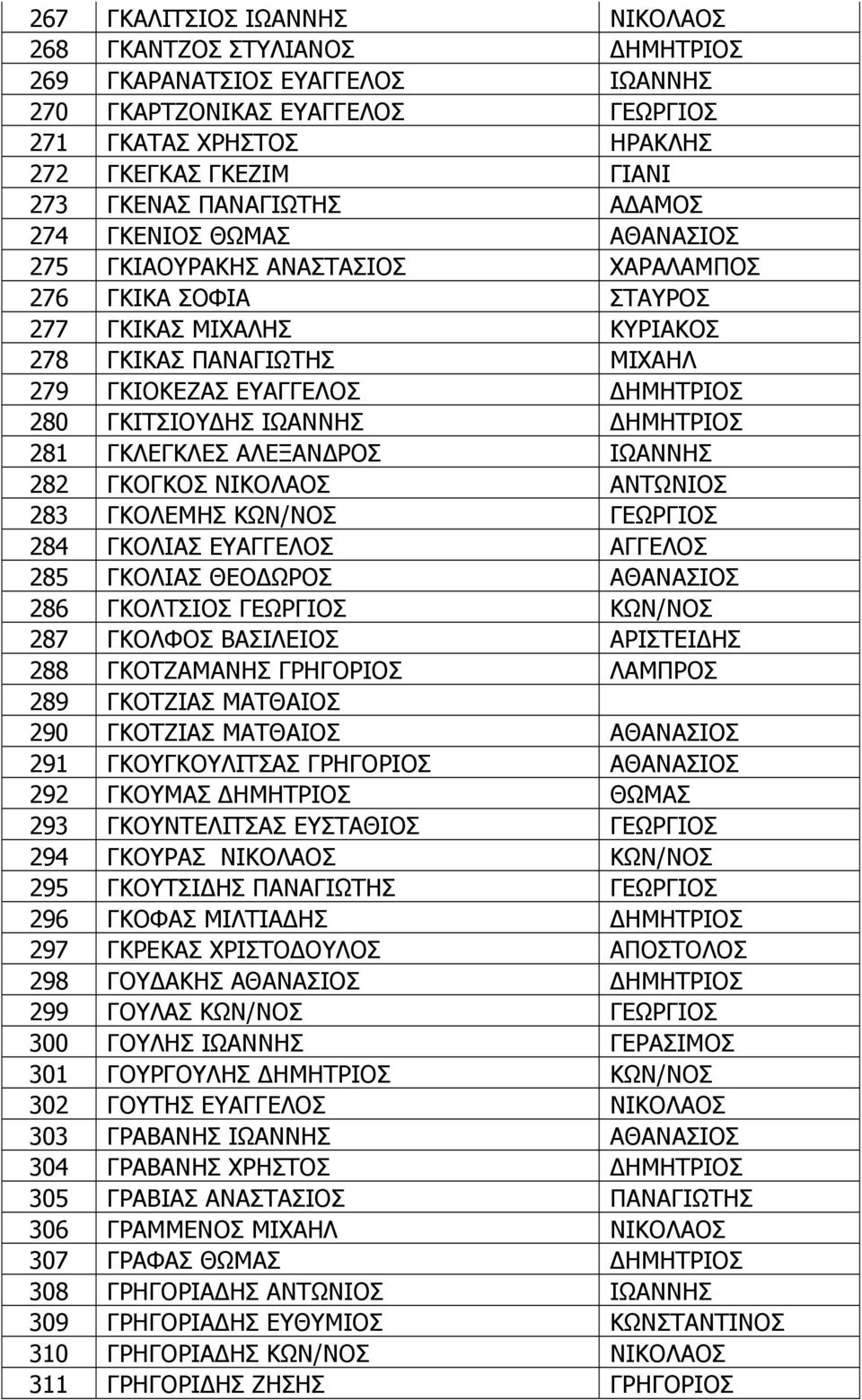 280 ΓΚΙΤΣΙΟΥ ΗΣ ΙΩΑΝΝΗΣ ΗΜΗΤΡΙΟΣ 281 ΓΚΛΕΓΚΛΕΣ ΑΛΕΞΑΝ ΡΟΣ ΙΩΑΝΝΗΣ 282 ΓΚΟΓΚΟΣ ΝΙΚΟΛΑΟΣ ΑΝΤΩΝΙΟΣ 283 ΓΚΟΛΕΜΗΣ ΚΩΝ/ΝΟΣ ΓΕΩΡΓΙΟΣ 284 ΓΚΟΛΙΑΣ ΕΥΑΓΓΕΛΟΣ ΑΓΓΕΛΟΣ 285 ΓΚΟΛΙΑΣ ΘΕΟ ΩΡΟΣ ΑΘΑΝΑΣΙΟΣ 286