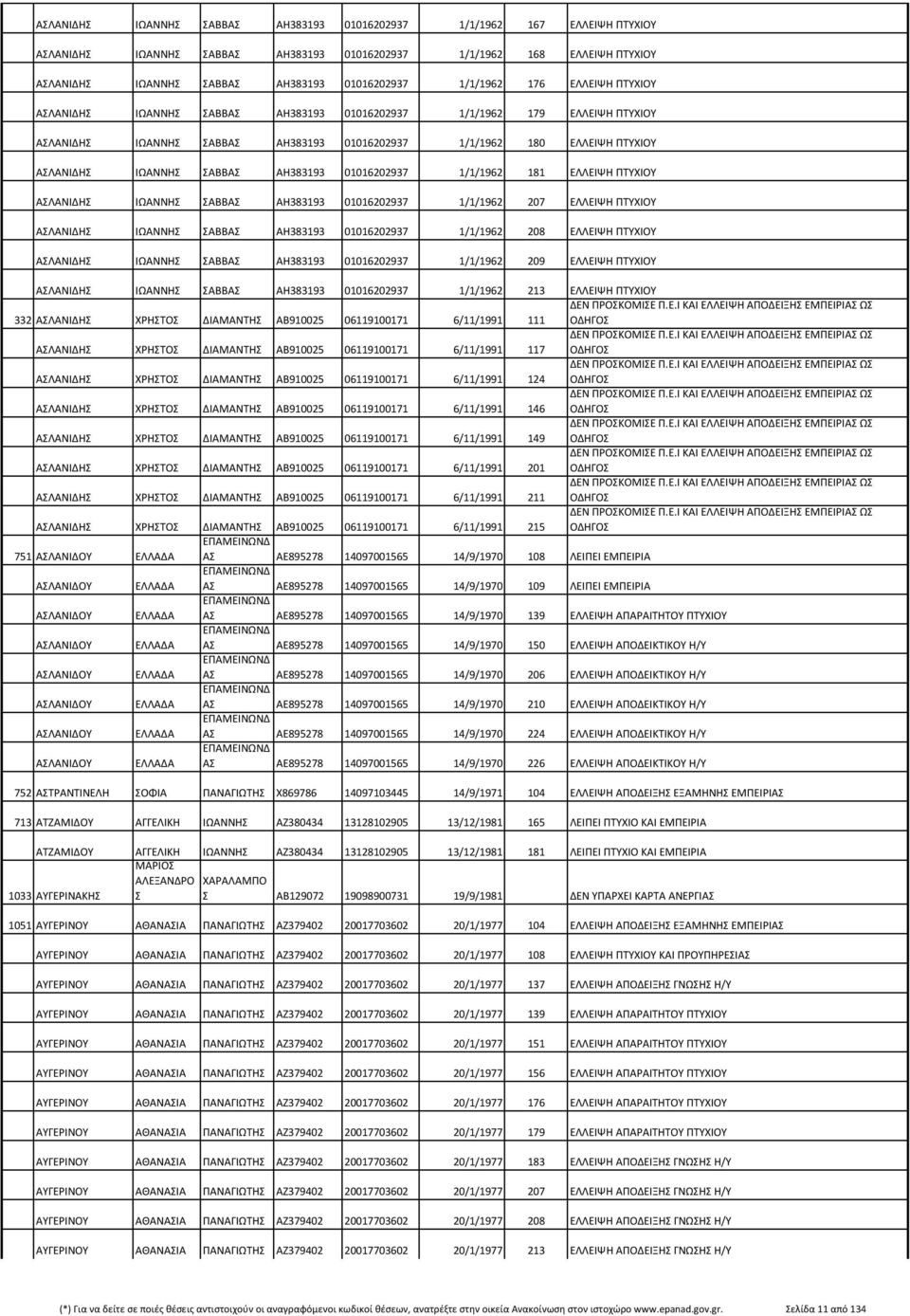 ΣΑΒΒΑΣ ΑΗ383193 01016202937 1/1/1962 181 ΕΛΛΕΙΨΗ ΠΤΥΧΙΟΥ ΑΣΛΑΝΙΔΗΣ ΙΩΑΝΝΗΣ ΣΑΒΒΑΣ ΑΗ383193 01016202937 1/1/1962 207 ΕΛΛΕΙΨΗ ΠΤΥΧΙΟΥ ΑΣΛΑΝΙΔΗΣ ΙΩΑΝΝΗΣ ΣΑΒΒΑΣ ΑΗ383193 01016202937 1/1/1962 208 ΕΛΛΕΙΨΗ