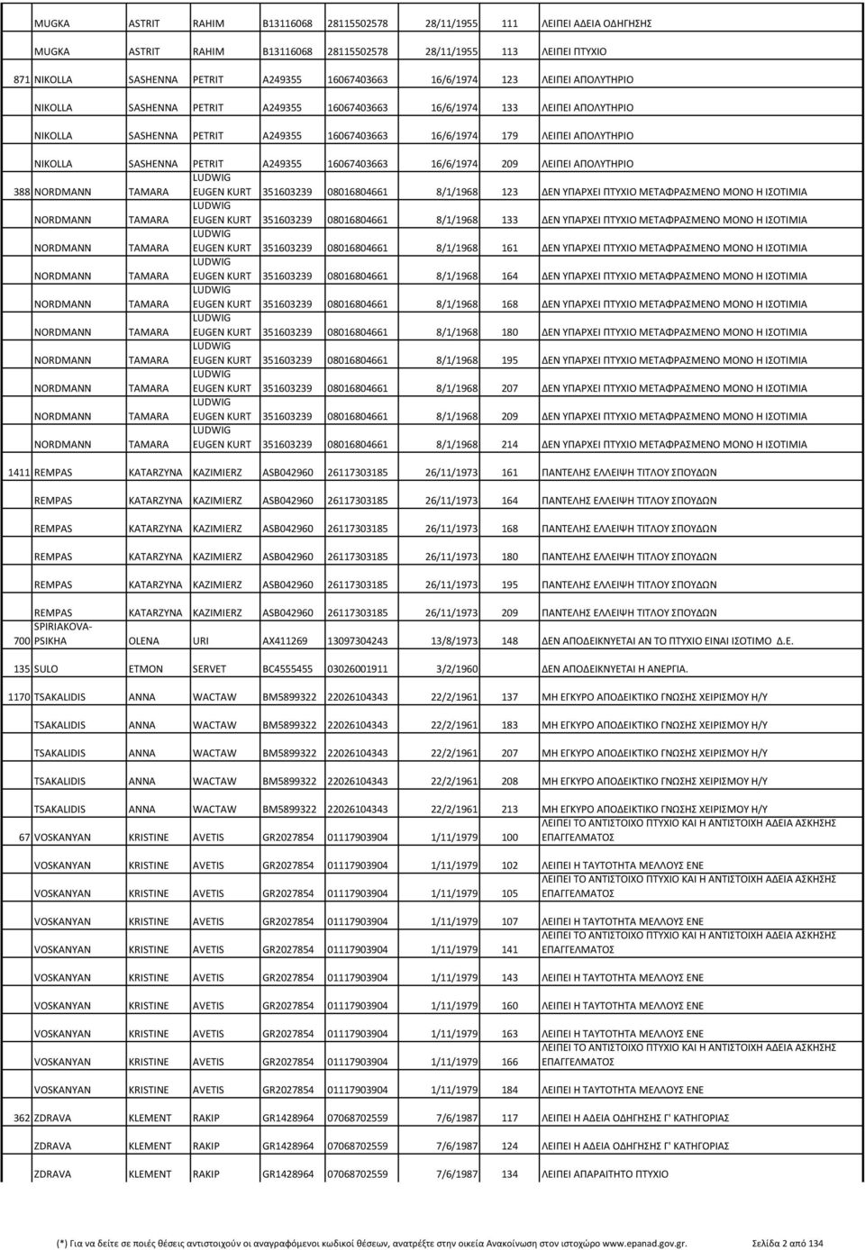 SASHENNA PETRIT Α249355 16067403663 16/6/1974 209 ΛΕΙΠΕΙ ΑΠΟΛΥΤΗΡΙΟ 388 NORDMANN TAMARA LUDWIG EUGEN KURT 351603239 08016804661 8/1/1968 123 ΔΕΝ ΥΠΑΡΧΕΙ ΠΤΥΧΙΟ ΜΕΤΑΦΡΑΣΜΕΝΟ ΜΟΝΟ Η ΙΣΟΤΙΜΙΑ NORDMANN