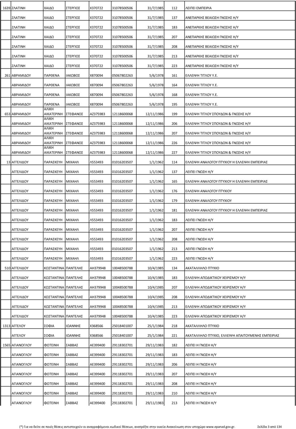 ΑΝΕΠΑΡΚHΣ ΒΕΑΙΩΣΗ ΓΝΩΣΗΣ Η/Υ ZΛΑΤΙΝΗ ΧΑΙΔΩ ΣΤΕΡΓΙΟΣ Χ370722 31078500506 31/7/1985 213 ΑΝΕΠΑΡΚHΣ ΒΕΑΙΩΣΗ ΓΝΩΣΗΣ Η/Υ ZΛΑΤΙΝΗ ΧΑΙΔΩ ΣΤΕΡΓΙΟΣ Χ370722 31078500506 31/7/1985 223 ΑΝΕΠΑΡΚHΣ ΒΕΑΙΩΣΗ ΓΝΩΣΗΣ