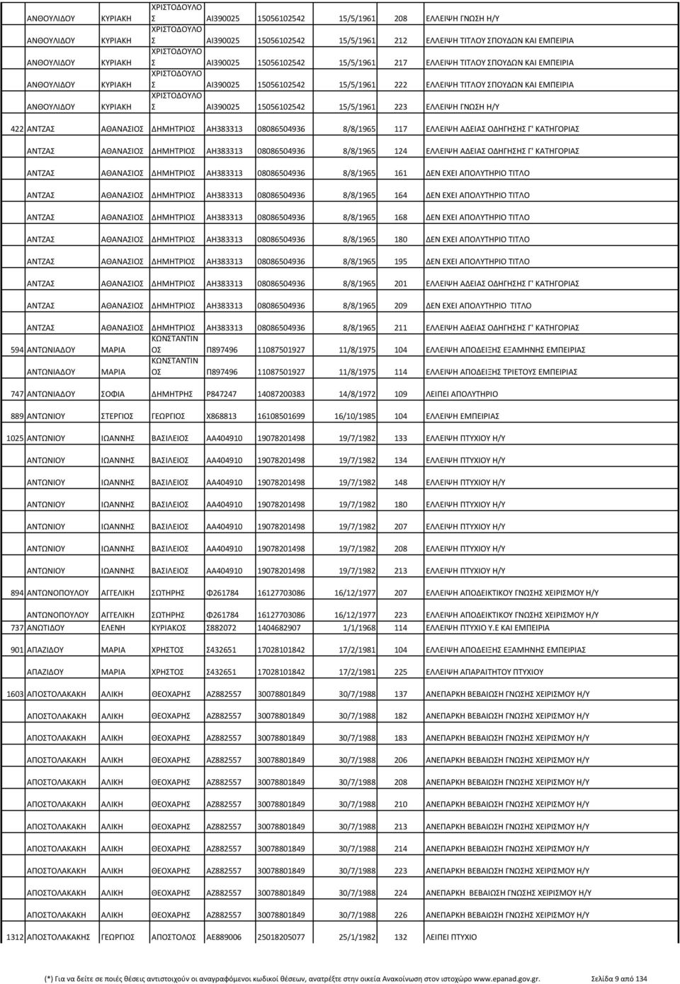 ΣΠΟΥΔΩΝ ΚΑΙ ΕΜΠΕΙΡΙΑ ΧΡΙΣΤΟΔΟΥΛΟ Σ ΑΙ390025 15056102542 15/5/1961 223 ΕΛΛΕΙΨΗ ΓΝΩΣΗ Η/Υ 422 ΑΝΤΖΑΣ ΑΘΑΝΑΣΙΟΣ ΔΗΜΗΤΡΙΟΣ ΑΗ383313 08086504936 8/8/1965 117 ΕΛΛΕΙΨΗ ΑΔΕΙΑΣ ΟΔΗΓΗΣΗΣ Γ' ΚΑΤΗΓΟΡΙΑΣ ΑΝΤΖΑΣ