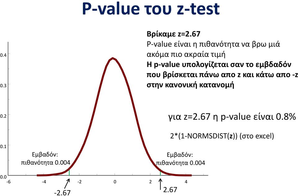 σαν το εμβδαδόν που βρίσκεται πάνω απο z και κάτω απο -z στην κανονική κατανομή 0.2 0.