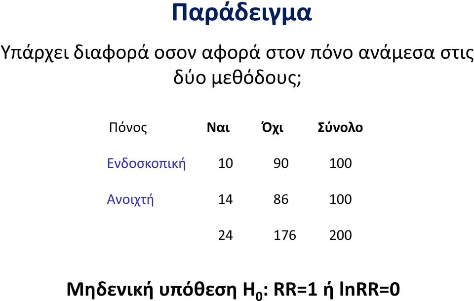 Σύνολο Ενδοσκοπική 10 90 100 Ανοιχτή 14 86