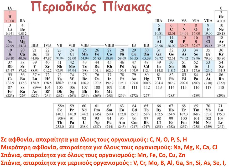 Ca, Cl Σπάνια, απαραίτητα για όλους τους οργανισμούς: Mn, Fe, Co, Cu, Zn