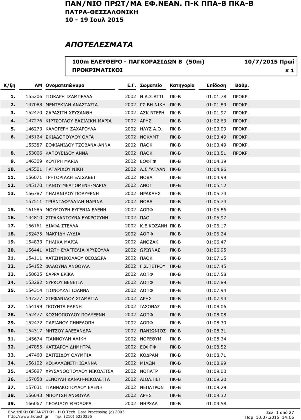 145124 ΣΚΙΑΔΟΠΟΥΛΟΥ ΟΛΓΑ 2002 NOKΛΜΤ ΠΚ-Β 01:049 ΠΡΟΚΡ. 155387 ΣΟΦΙΑΝΙΔΟΥ ΤΖΟΒΑΝΑ-ΑΝΝΑ 2002 ΠΑΟΚ ΠΚ-Β 01:049 ΠΡΟΚΡ. 153006 ΚΑΠΟΥΣΙΔΟΥ ΑΝΝΑ 2002 ΠΑΟΚ ΠΚ-Β 01:051 ΠΡΟΚΡ.