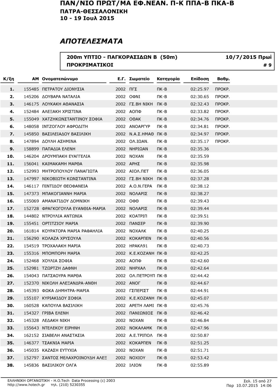 148058 ΙΝΤΖΟΓΛΟΥ ΑΦΡΟΔΙΤΗ 2002 ΑΝΟΑΡΓΥΡ ΠΚ-Β 02:381 ΠΡΟΚΡ. 145850 ΒΑΣΙΛΕΙΑΔΟΥ ΒΑΣΙΛΙΚΗ 2002 Ν.Α.Σ.ΗΜΑΘ ΠΚ-Β 02:397 ΠΡΟΚΡ. 147894 ΔΟΥΛΗ ΑΣΗΜΙΝΑ 2002 ΟΛ.ΙΩΑΝ. ΠΚ-Β 02:317 ΠΡΟΚΡ.