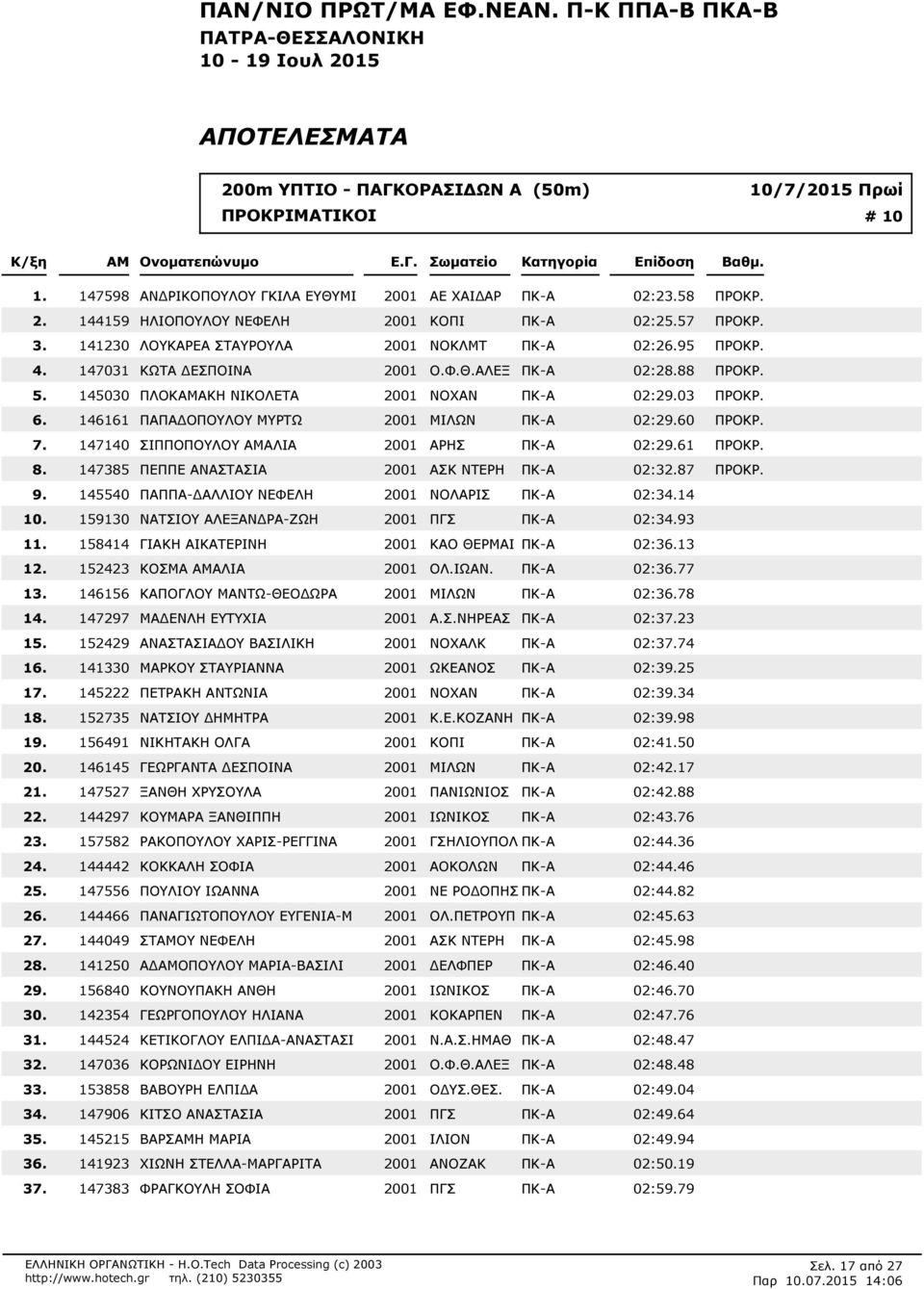 146161 ΠΑΠΑΔΟΠΟΥΛΟΥ ΜΥΡΤΩ 2001 ΜΙΛΩΝ ΠΚ-Α 02:260 ΠΡΟΚΡ. 147140 ΣΙΠΠΟΠΟΥΛΟΥ ΑΛΙΑ 2001 ΑΡΗΣ ΠΚ-Α 02:261 ΠΡΟΚΡ. 147385 ΠΕΠΠΕ ΑΝΑΣΤΑΣΙΑ 2001 ΑΣΚ ΝΤΕΡΗ ΠΚ-Α 02:387 ΠΡΟΚΡ.