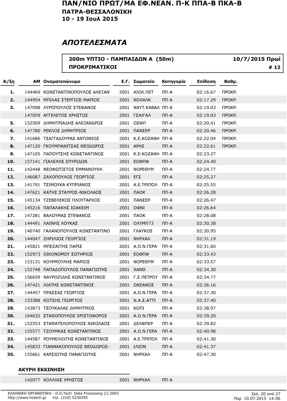 147780 ΡΕΚΛΟΣ ΔΗΜΗΤΡΙΟΣ 2001 ΠΑΝΣΕΡ ΠΠ-Α 02:46 ΠΡΟΚΡ. 141686 ΤΣΑΓΓΑΔΟΥΡΑΣ ΑΝΤΩΝΙΟΣ 2001 Κ.Ε.ΚΟΖΑΝΗ ΠΠ-Α 02:04 ΠΡΟΚΡ. 147120 ΓΚΟΥΜΠΑΝΙΤΣΑΣ ΘΕΟΔΩΡΟΣ 2001 ΑΡΗΣ ΠΠ-Α 02:61 ΠΡΟΚΡ.